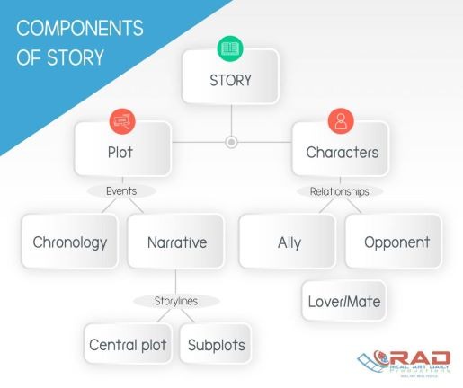 components of story